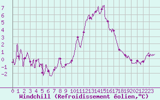 Courbe du refroidissement olien pour Ploudalmezeau (29)