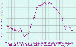 Courbe du refroidissement olien pour Grenoble/St-Etienne-St-Geoirs (38)