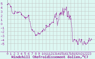 Courbe du refroidissement olien pour Albert-Bray (80)