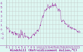Courbe du refroidissement olien pour Angers-Beaucouz (49)