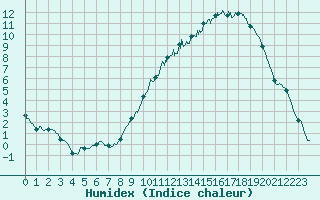 Courbe de l'humidex pour Colmar (68)