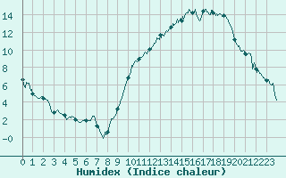 Courbe de l'humidex pour Dole-Tavaux (39)