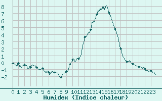 Courbe de l'humidex pour Tours (37)