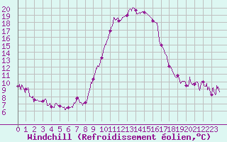 Courbe du refroidissement olien pour Cannes (06)