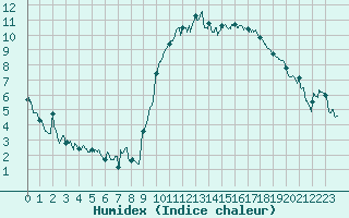 Courbe de l'humidex pour Biarritz (64)