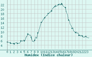 Courbe de l'humidex pour Auch (32)