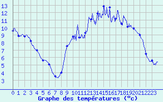 Courbe de tempratures pour Brinay (18)