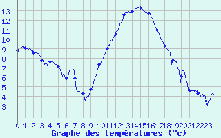 Courbe de tempratures pour Istres (13)