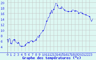 Courbe de tempratures pour Embrun (05)