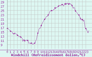 Courbe du refroidissement olien pour Saint-Martin-de-Fressengeas (24)