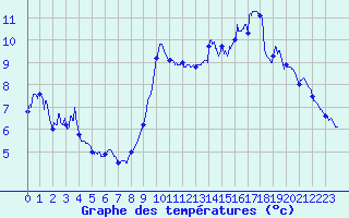 Courbe de tempratures pour Dunkerque (59)