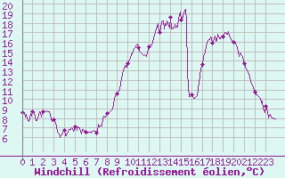 Courbe du refroidissement olien pour Bergerac (24)