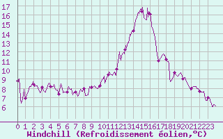 Courbe du refroidissement olien pour Laval (53)