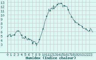 Courbe de l'humidex pour Quimper (29)