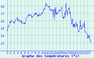 Courbe de tempratures pour Cap Gris-Nez (62)