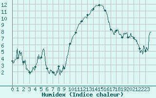 Courbe de l'humidex pour Grenoble/St-Etienne-St-Geoirs (38)