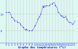Courbe de tempratures pour Lyon - Saint-Exupry (69)