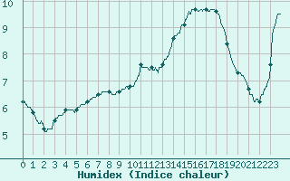 Courbe de l'humidex pour Toulouse-Francazal (31)