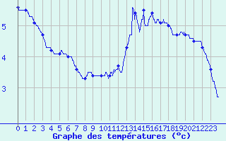 Courbe de tempratures pour Gometz-le-Chtel (91)