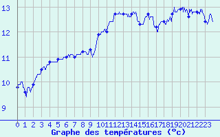 Courbe de tempratures pour Camaret (29)