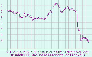 Courbe du refroidissement olien pour Ploudalmezeau (29)