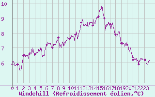 Courbe du refroidissement olien pour Beauvais (60)