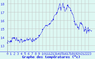 Courbe de tempratures pour Bustince (64)
