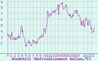 Courbe du refroidissement olien pour Laval (53)