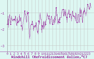 Courbe du refroidissement olien pour Orly (91)