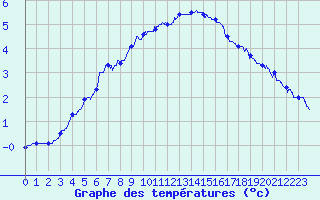 Courbe de tempratures pour Mont-Aigoual (30)