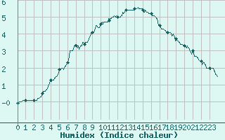 Courbe de l'humidex pour Mont-Aigoual (30)