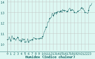 Courbe de l'humidex pour Ploudalmezeau (29)