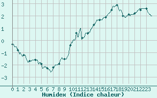 Courbe de l'humidex pour Toulouse-Blagnac (31)