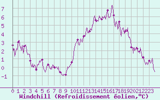 Courbe du refroidissement olien pour Lanvoc (29)