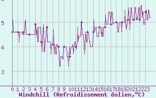 Courbe du refroidissement olien pour Chteau-Chinon (58)
