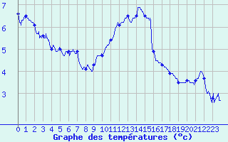 Courbe de tempratures pour Auxerre-Perrigny (89)