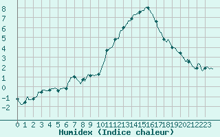 Courbe de l'humidex pour Le Mans (72)