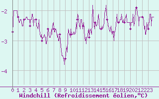 Courbe du refroidissement olien pour Valence (26)