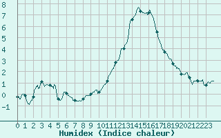Courbe de l'humidex pour Auxerre-Perrigny (89)
