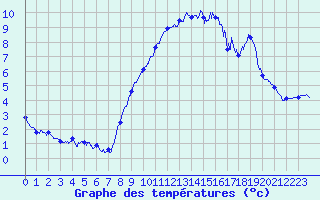 Courbe de tempratures pour Formigures (66)