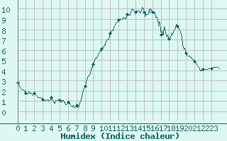 Courbe de l'humidex pour Formigures (66)