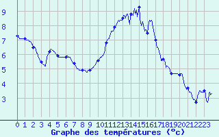 Courbe de tempratures pour Poitiers (86)