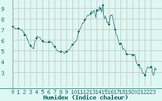 Courbe de l'humidex pour Poitiers (86)