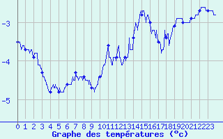 Courbe de tempratures pour Charmes (03)