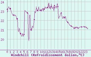 Courbe du refroidissement olien pour Nice (06)