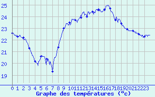 Courbe de tempratures pour Cap Pertusato (2A)