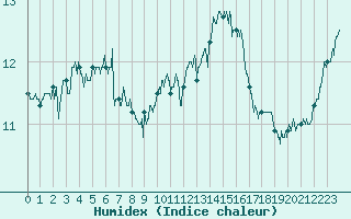 Courbe de l'humidex pour Luxeuil (70)