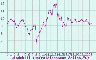 Courbe du refroidissement olien pour La Rochelle - Aerodrome (17)