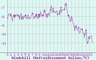 Courbe du refroidissement olien pour Metz-Nancy-Lorraine (57)