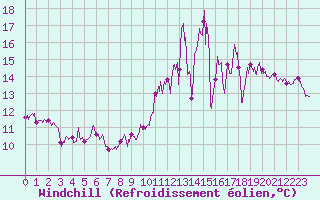 Courbe du refroidissement olien pour Rodez (12)